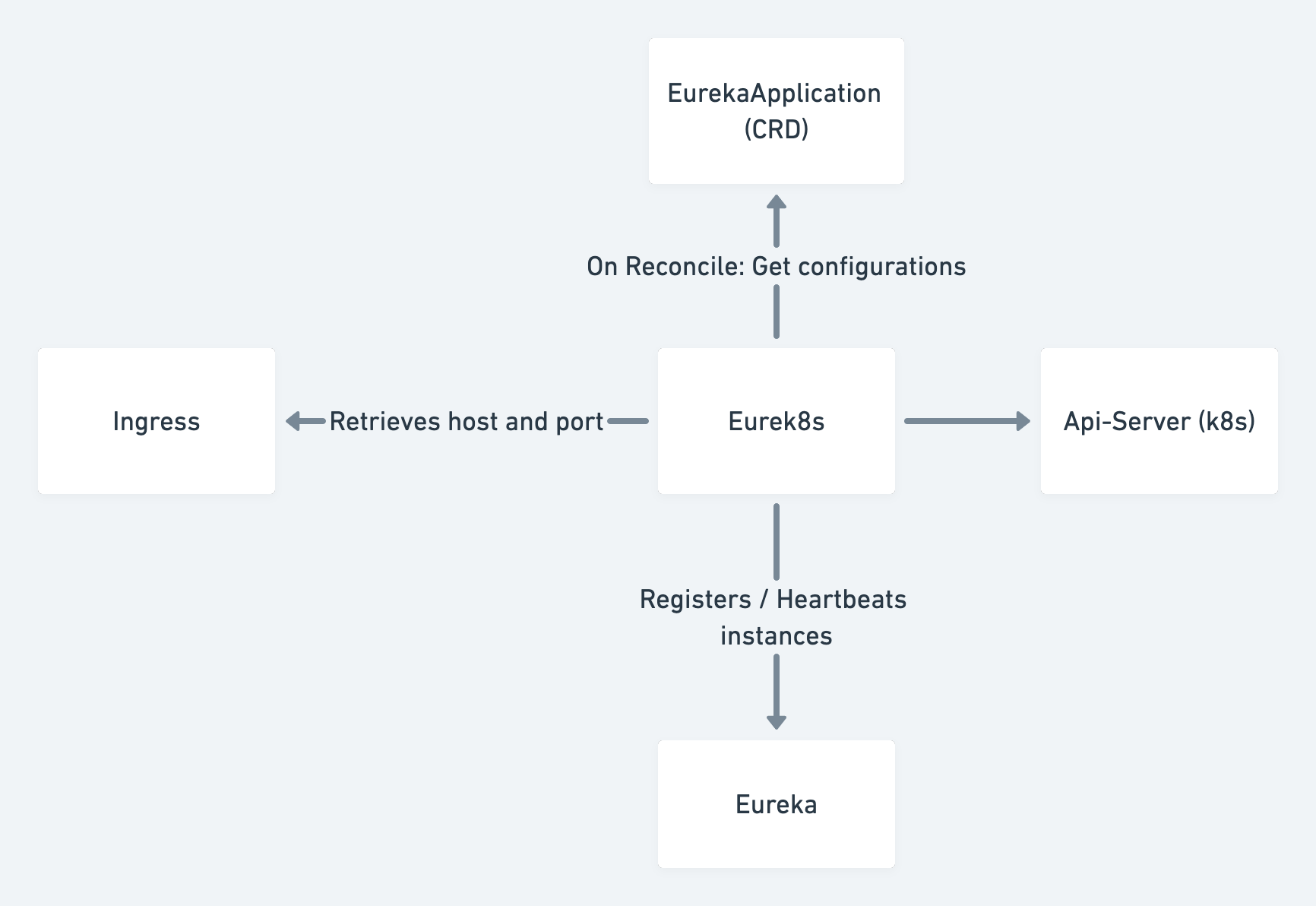 Eurek8s Architecture